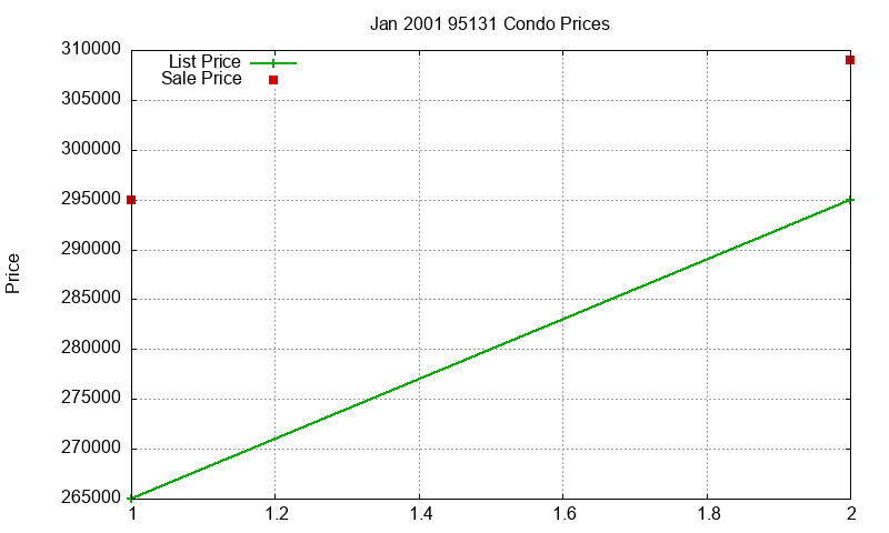 95131 Condos Just Sold 2001-01 95131 Condos Just Sold 2001-01
