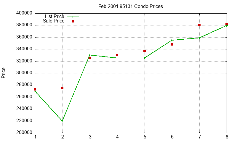 95131 Condos Just Sold 2001-02 95131 Condos Just Sold 2001-02