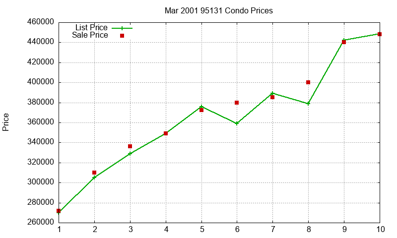 95131 Condos Just Sold 2001-03
