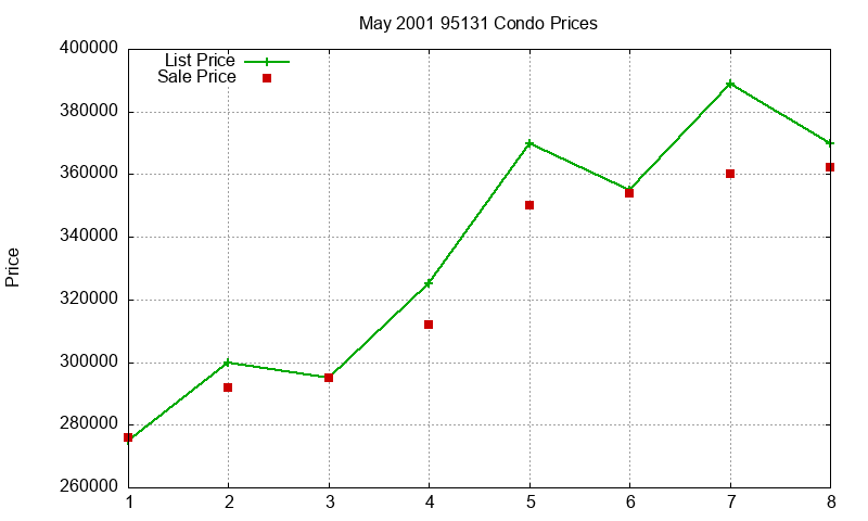 95131 Condos Just Sold 2001-05