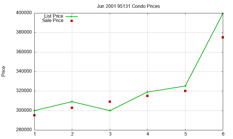 95131 Condos Just Sold 2001-06 95131 Condos Just Sold 2001-06