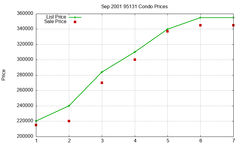 95131 Condos Just Sold 2001-09 95131 Condos Just Sold 2001-09