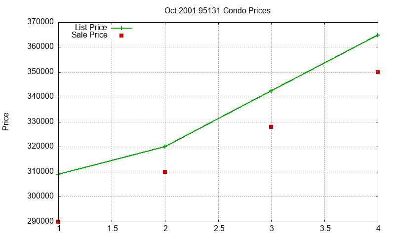 95131 Condos Just Sold 2001-10