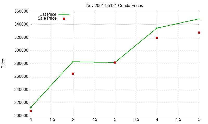 95131 Condos Just Sold 2001-11 95131 Condos Just Sold 2001-11