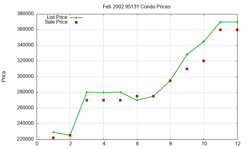95131 Condos Just Sold 2002-02