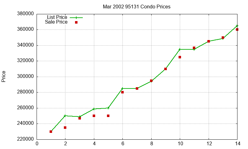95131 Condos Just Sold 2002-03 95131 Condos Just Sold 2002-03