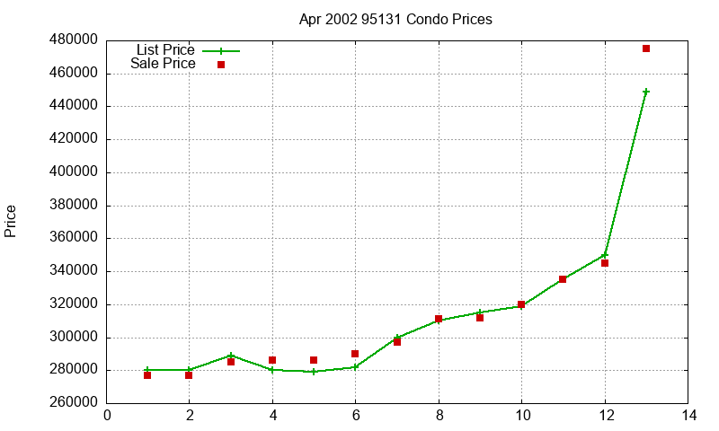 95131 Condos Just Sold 2002-04 95131 Condos Just Sold 2002-04