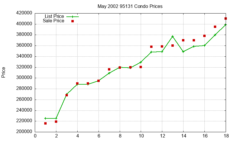 95131 Condos Just Sold 2002-05