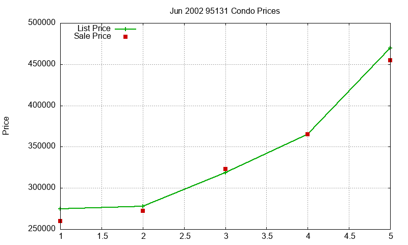 95131 Condos Just Sold 2002-06 95131 Condos Just Sold 2002-06