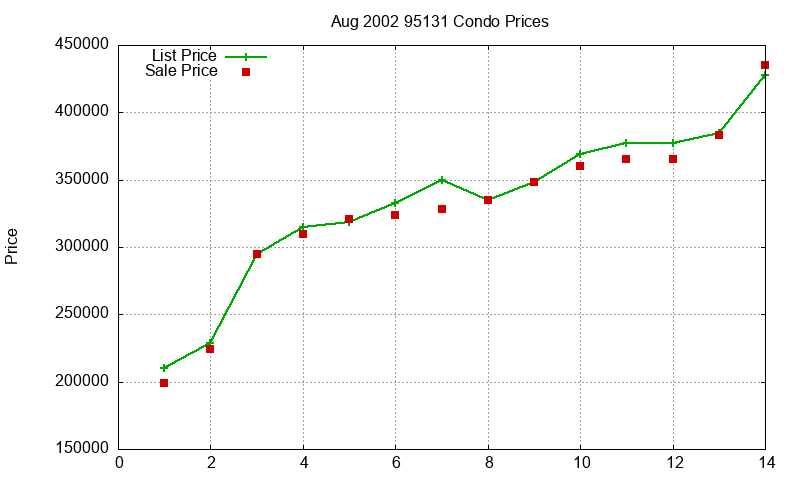 95131 Condos Just Sold 2002-08 95131 Condos Just Sold 2002-08