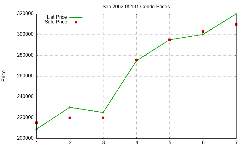 95131 Condos Just Sold 2002-09