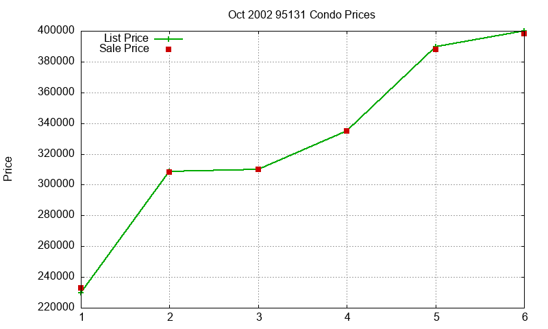 95131 Condos Just Sold 2002-10