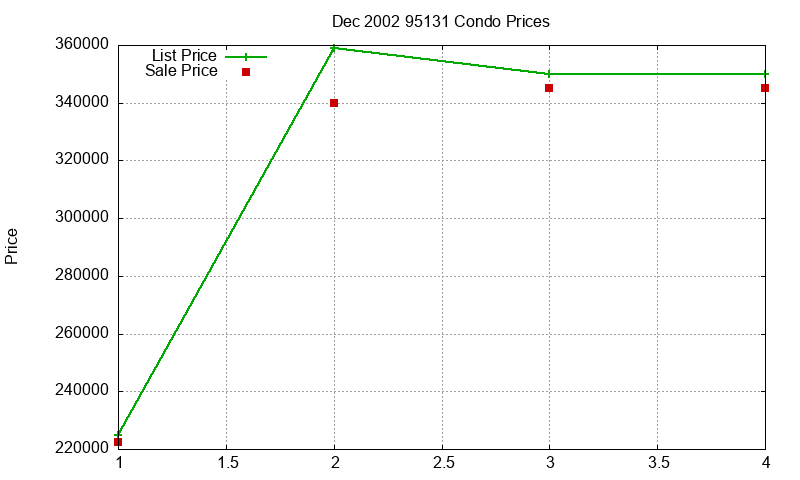 95131 Condos Just Sold 2002-12 95131 Condos Just Sold 2002-12