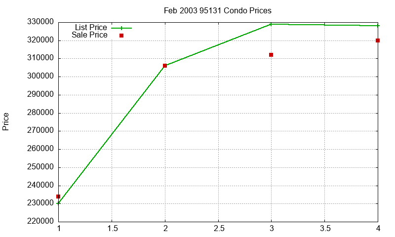 95131 Condos Just Sold 2003-02 95131 Condos Just Sold 2003-02
