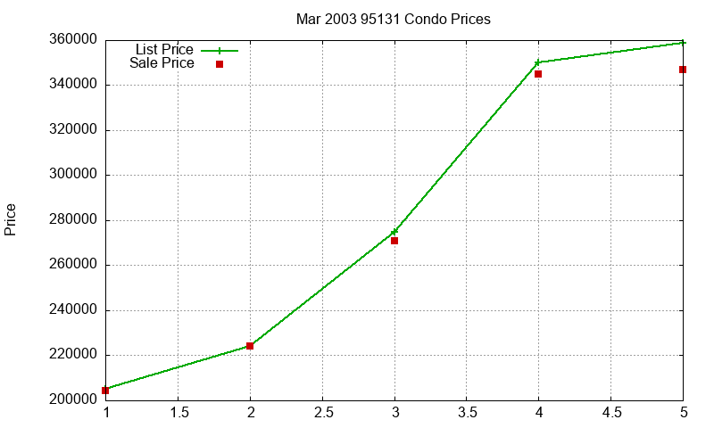 95131 Condos Just Sold 2003-03
