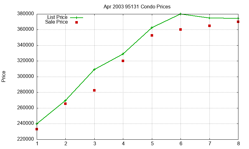 95131 Condos Just Sold 2003-04 95131 Condos Just Sold 2003-04