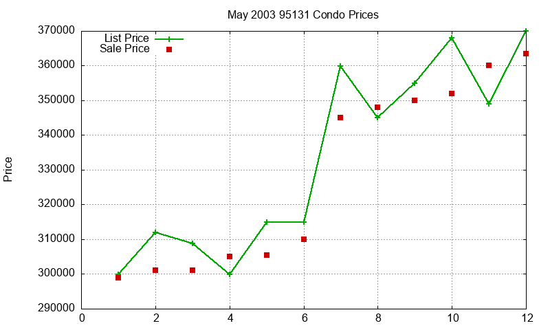 95131 Condos Just Sold 2003-05