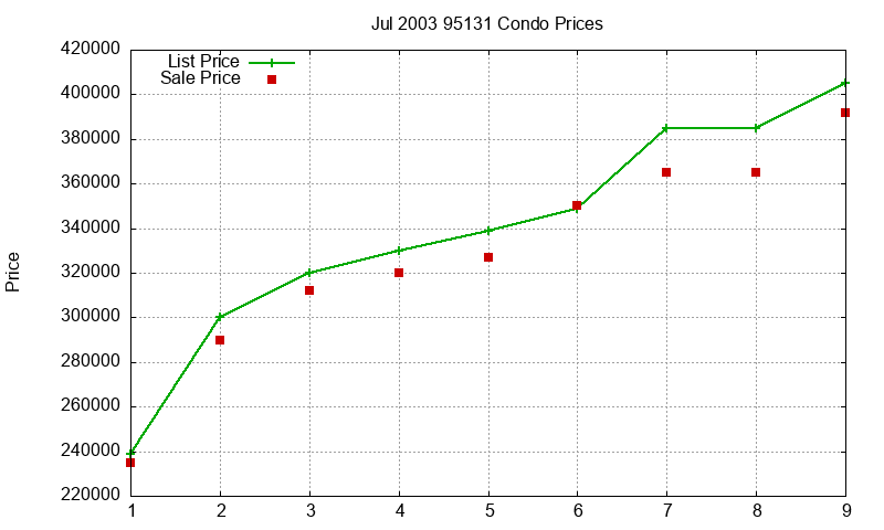 95131 Condos Just Sold 2003-07 95131 Condos Just Sold 2003-07