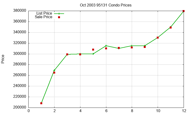 95131 Condos Just Sold 2003-10