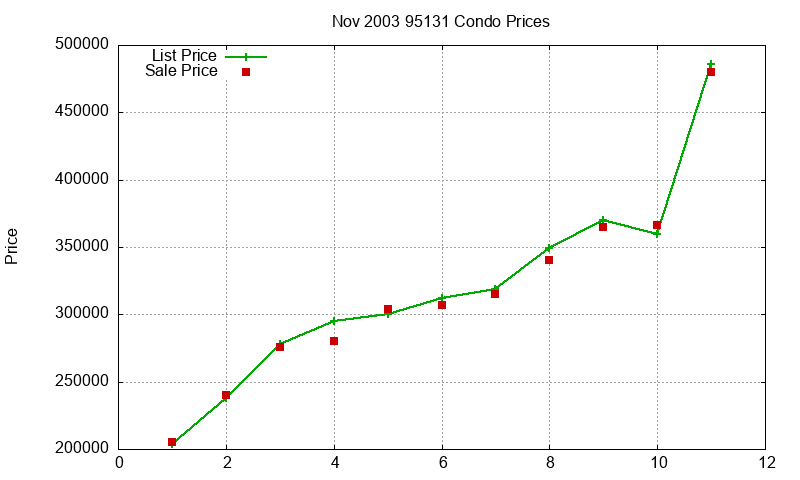 95131 Condos Just Sold 2003-11