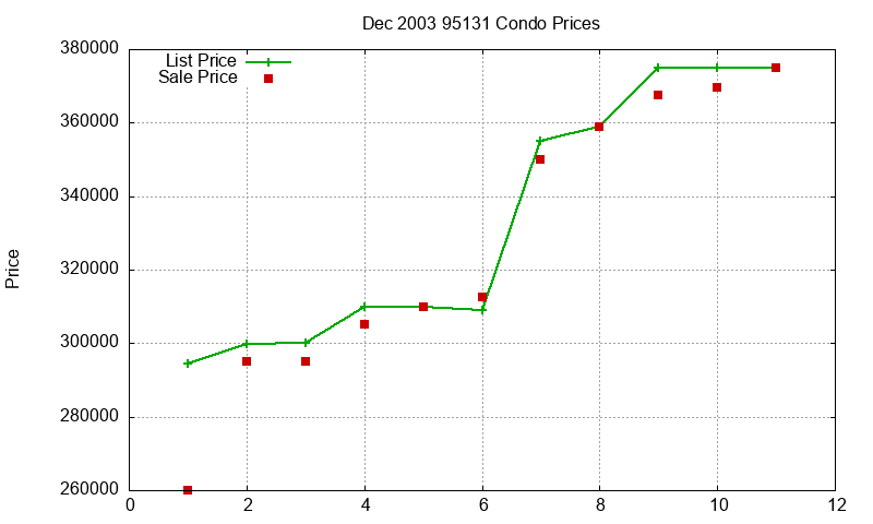 95131 Condos Just Sold 2003-12