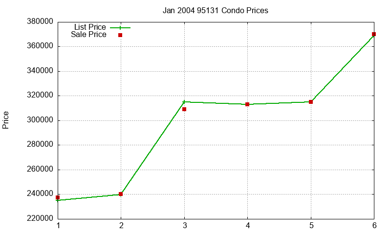 95131 Condos Just Sold 2004-01
