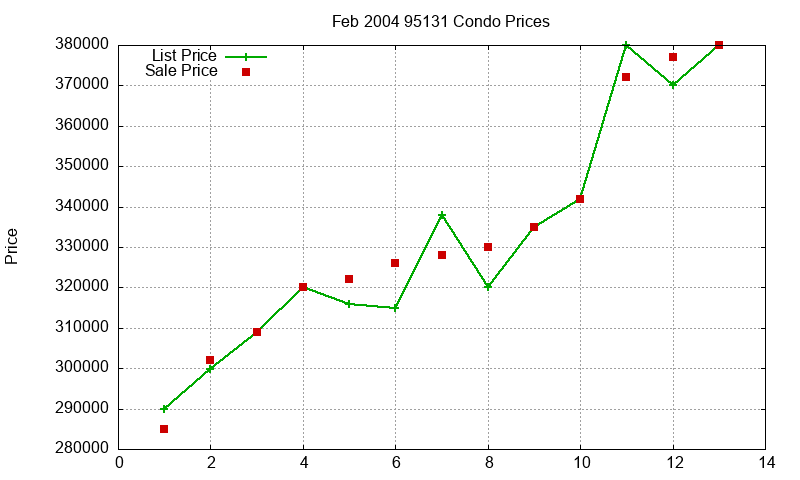 95131 Condos Just Sold 2004-02 95131 Condos Just Sold 2004-02