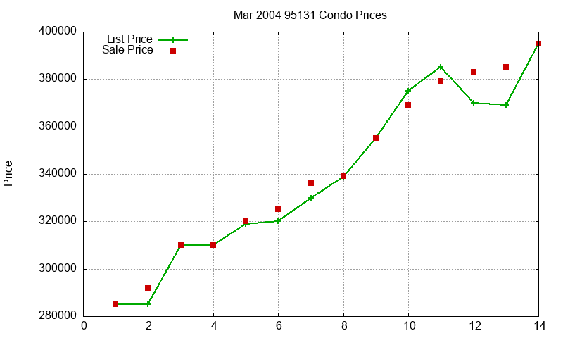 95131 Condos Just Sold 2004-03 95131 Condos Just Sold 2004-03