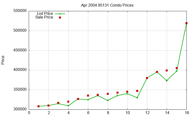 95131 Condos Just Sold 2004-04 95131 Condos Just Sold 2004-04