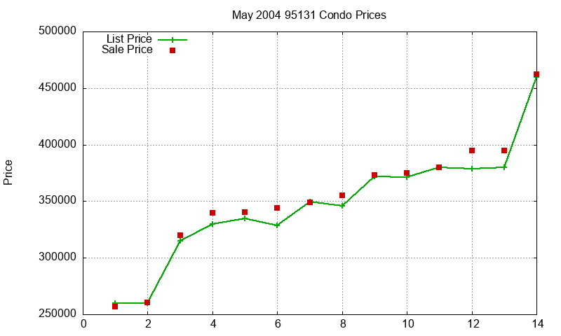 95131 Condos Just Sold 2004-05