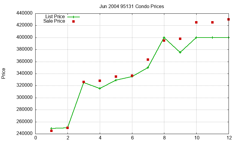 95131 Condos Just Sold 2004-06 95131 Condos Just Sold 2004-06