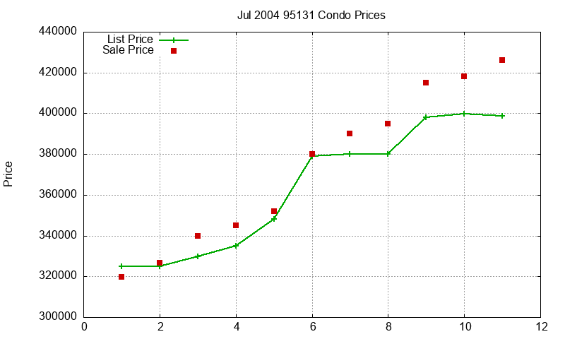 95131 Condos Just Sold 2004-07 95131 Condos Just Sold 2004-07