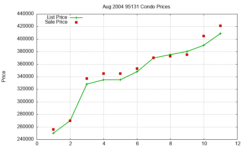 95131 Condos Just Sold 2004-08 95131 Condos Just Sold 2004-08
