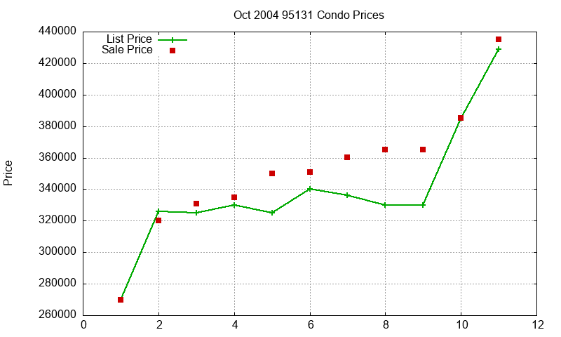 95131 Condos Just Sold 2004-10
