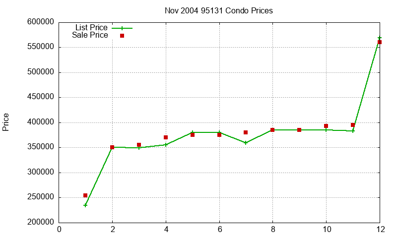 95131 Condos Just Sold 2004-11 95131 Condos Just Sold 2004-11