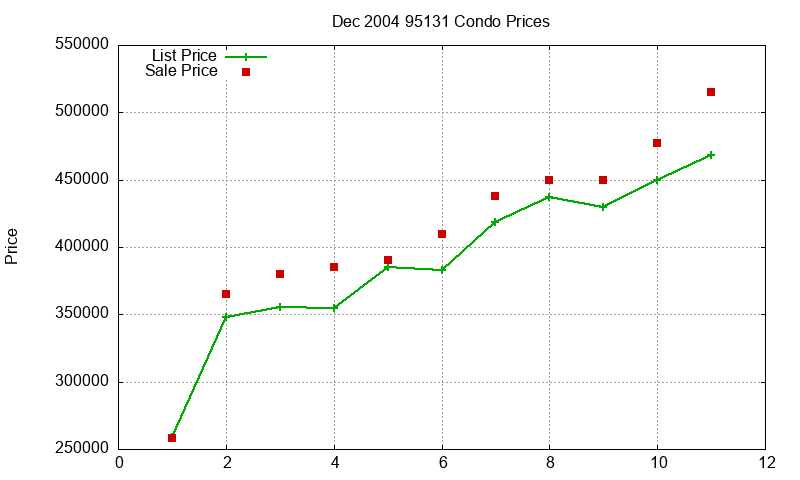 95131 Condos Just Sold 2004-12 95131 Condos Just Sold 2004-12
