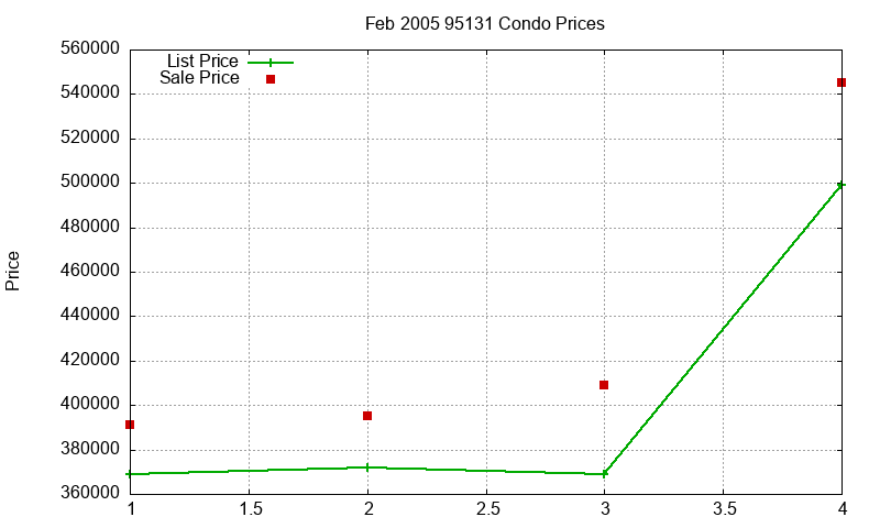 95131 Condos Just Sold 2005-02