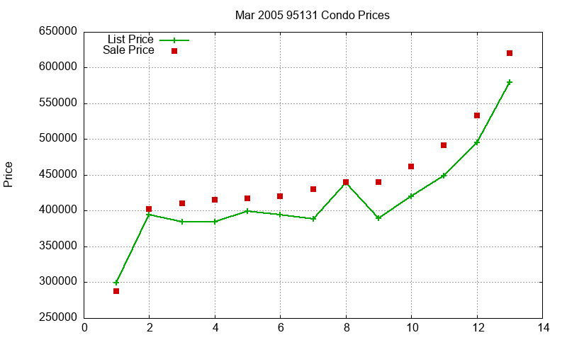 95131 Condos Just Sold 2005-03