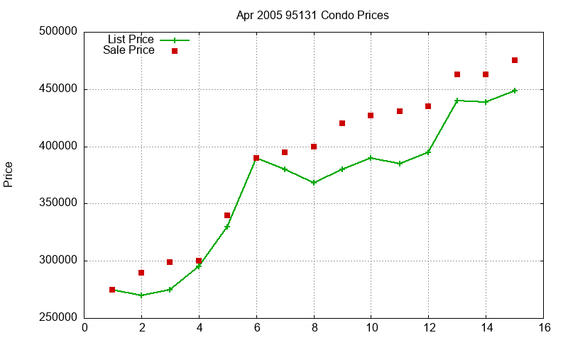 95131 Condos Just Sold 2005-04 95131 Condos Just Sold 2005-04