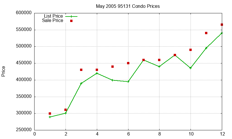 95131 Condos Just Sold 2005-05 95131 Condos Just Sold 2005-05