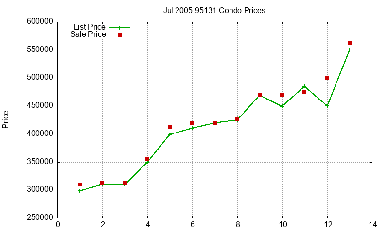 95131 Condos Just Sold 2005-07