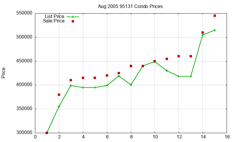 95131 Condos Just Sold 2005-08