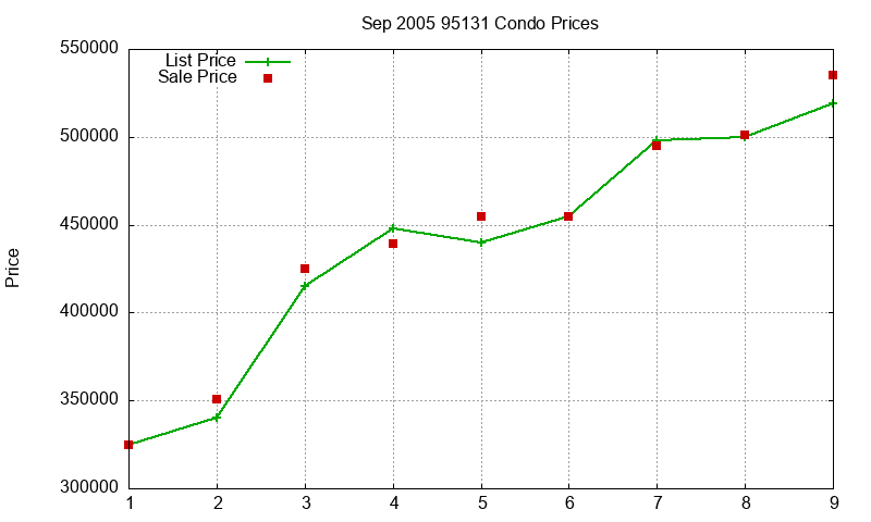 95131 Condos Just Sold 2005-09