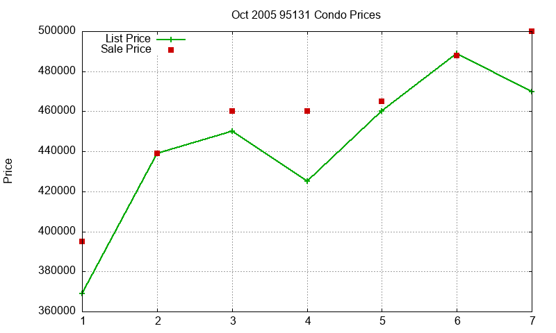 95131 Condos Just Sold 2005-10 95131 Condos Just Sold 2005-10