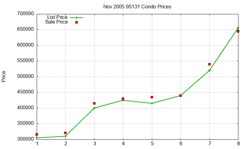 95131 Condos Just Sold 2005-11 95131 Condos Just Sold 2005-11