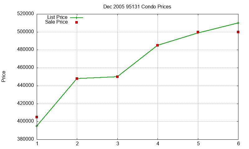 95131 Condos Just Sold 2005-12 95131 Condos Just Sold 2005-12