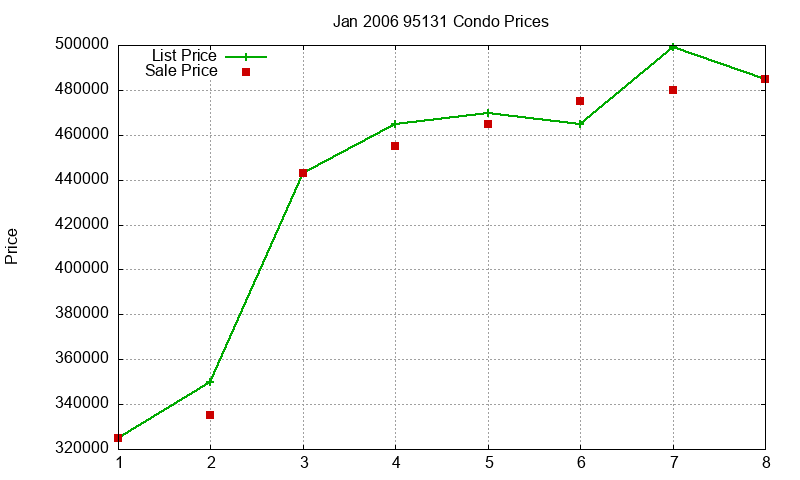 95131 Condos Just Sold 2006-01 95131 Condos Just Sold 2006-01