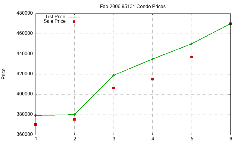 95131 Condos Just Sold 2006-02 95131 Condos Just Sold 2006-02