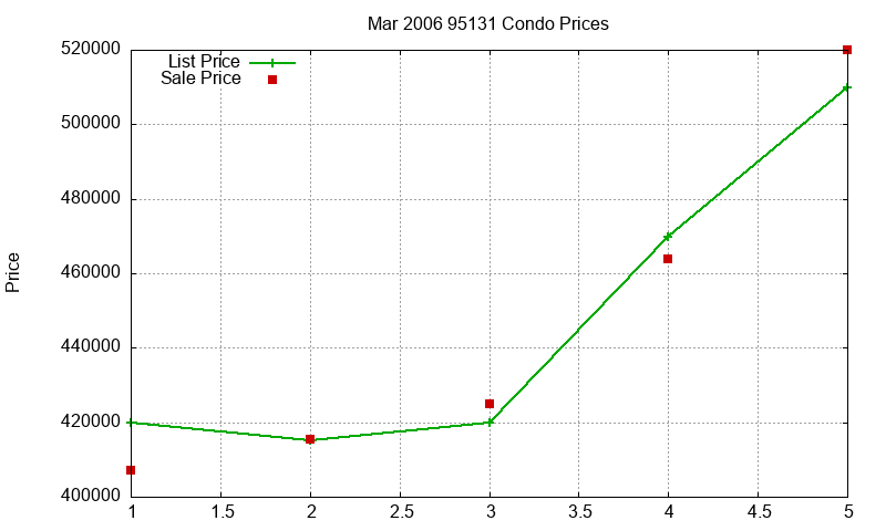 95131 Condos Just Sold 2006-03 95131 Condos Just Sold 2006-03