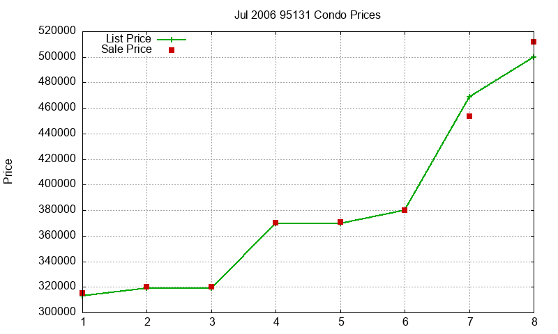 95131 Condos Just Sold 2006-07 95131 Condos Just Sold 2006-07